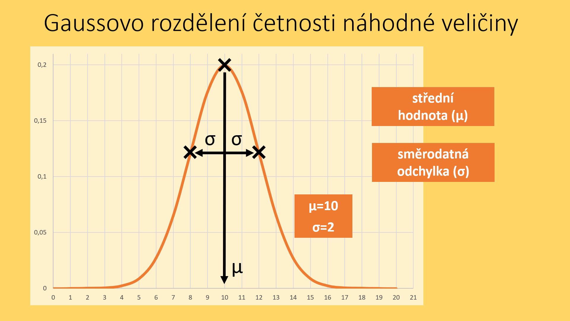 Ukázka Statistika v Excelu. Krok za krokem.