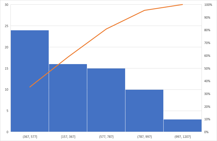 Excel - Paretův graf